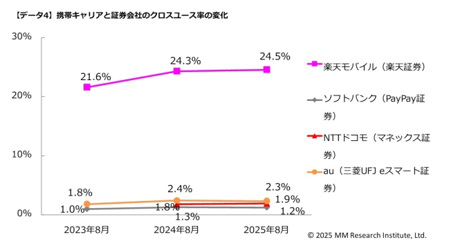 携帯キャリアと証券会社のクロスユース率の変化(出典:ＭＭ総研)