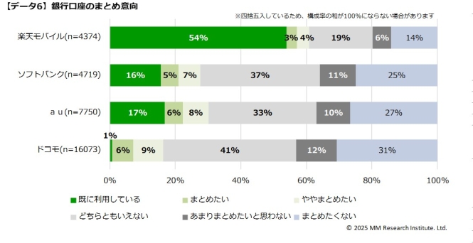 銀行口座のまとめ意向(出典:ＭＭ総研)