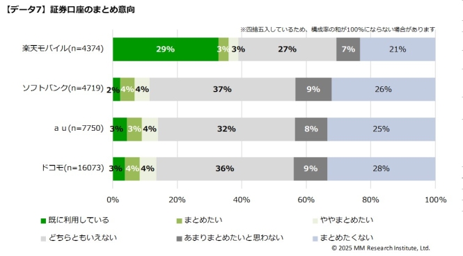 証券口座のまとめ意向(出典:ＭＭ総研)