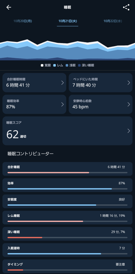 睡眠時間の分析。この日は起床してから1時間もベッドにいた