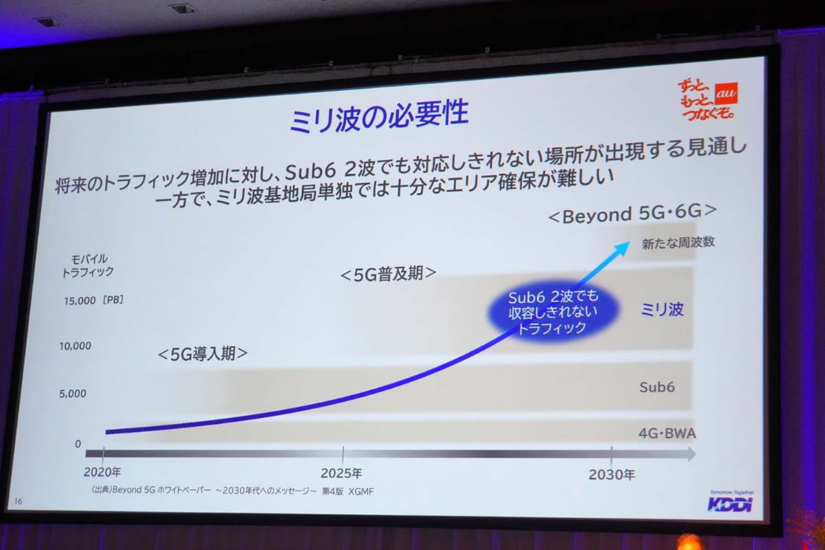 CTOの吉村氏は、今後のトラフィック予想を披露。5年後には、Sub 6だけでの収容が難しくなるとの見通しを語った