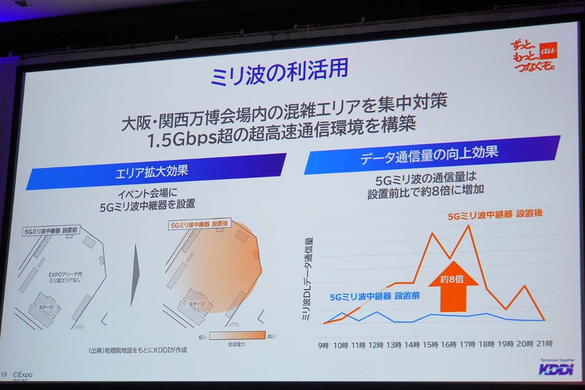 西新宿ではこの中継器を20基使ってエリアを構築。33%だったエリアを99%まで拡大した。万博でも、通常の8倍のトラフィックをさばいたという
