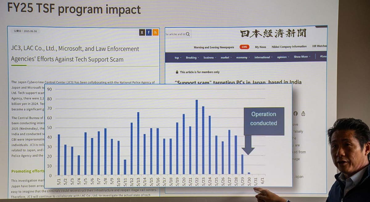 日本の警察への詐欺相談件数。毎日高い水準であったが、作戦実施後には一時的にゼロに