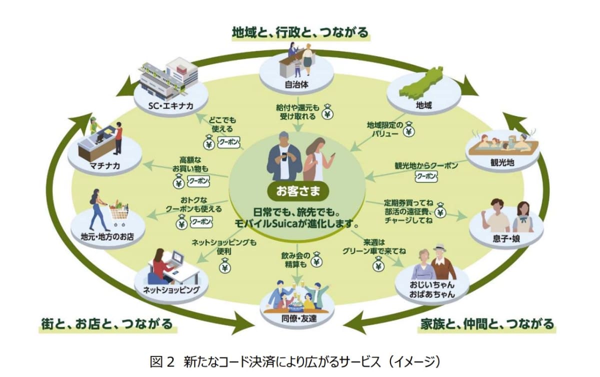 Suicaの利用シーンを拡大していく(出典：JR東日本)