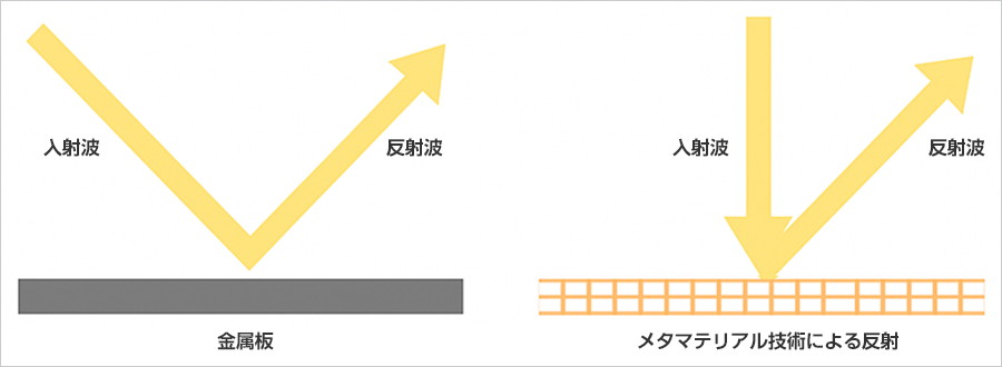 金属板による正反射とメタマテリアル技術による反射のイメージ