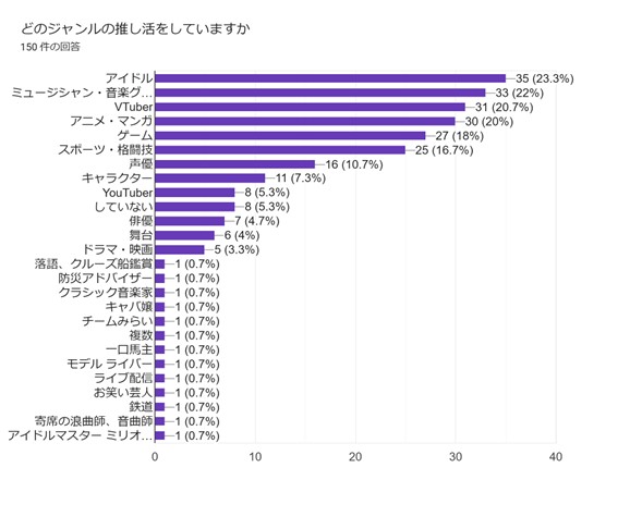 推し活をしているジャンル