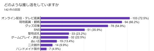 推し活の内容