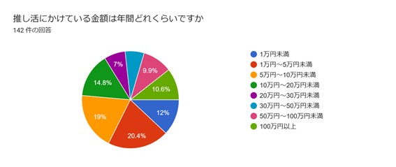推し活にかかる年間金額