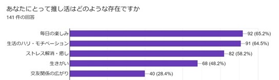「推し活はどのような存在ですか」に対する回答
