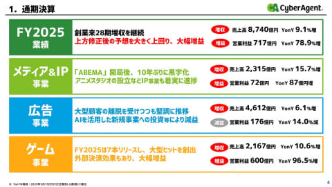 エピステームサイエンスアイ(最終値下げ) サイバーエージェント社長交代 ABEMA開局から10年でメディア事業黒字化