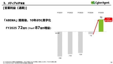 サイバーエージェント社長交代 ABEMA開局から10年でメディア事業黒字化