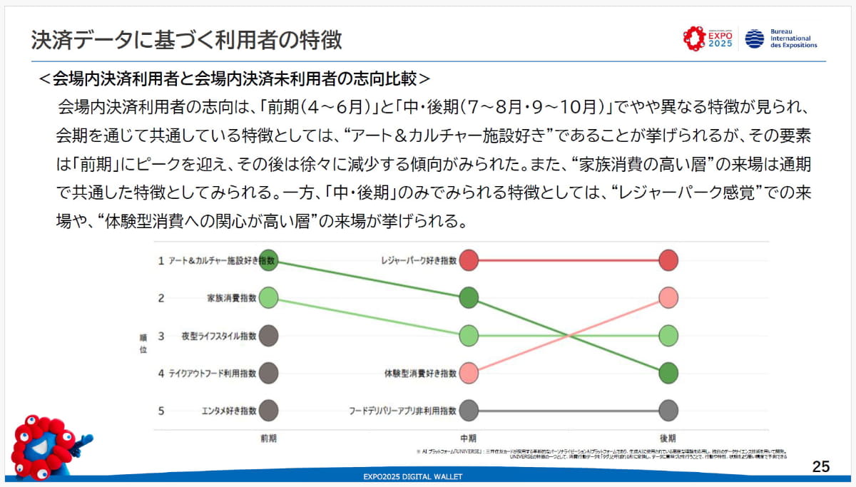 決済データから来場者の特徴を分析。後半は“レジャー目的”が増加したという