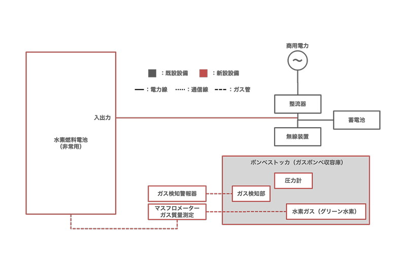 実証実験の構成図