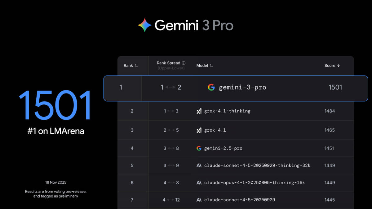 ベンチマーク結果も他社AIやGemini 2.5 Proを上回る