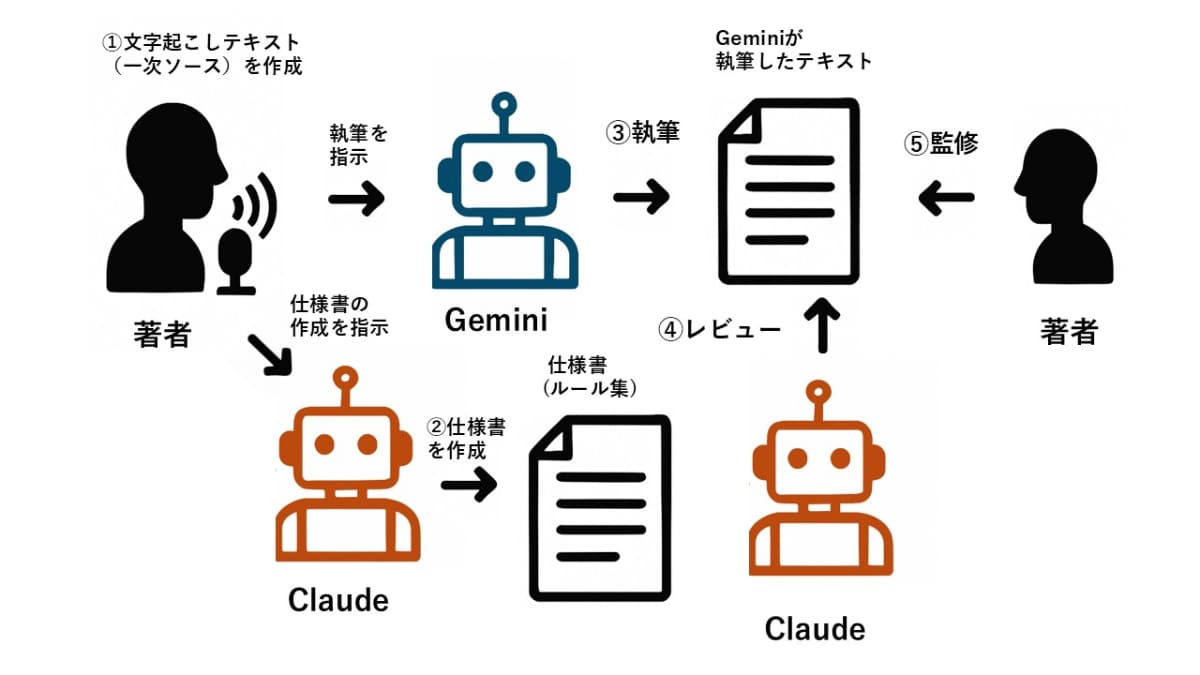 人間がしゃべり、Geminiが執筆し、Claudeがレビューするフロー