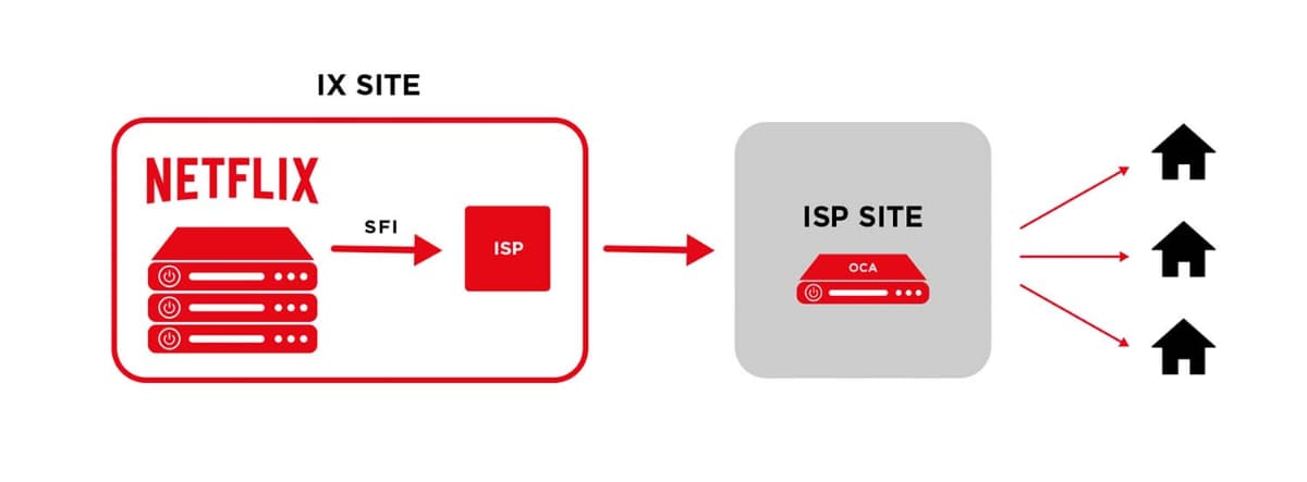 Netflixが公開するOpen Connectの資料より。データをISPにキャッシュし、ファイル転送を効率化する