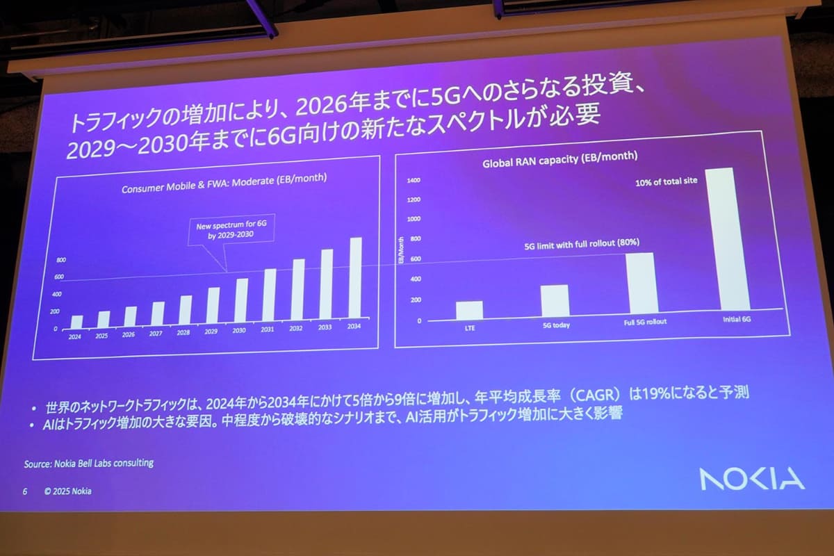 ノキアのトラフィック予想では、30年代に5Gのキャパシティが不足し始めるという