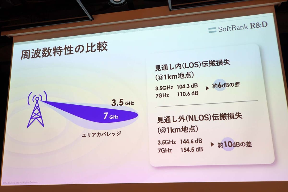 低いと言っても、それはあくまでミリ波やサブテラヘルツ波と比べたときの話。3.5GHz帯前後の周波数と比べると、距離による減衰は大きくなる。一方で、アンテナを小型化できるため、そのぶん素子を多く詰め込めば利得を上げることができる