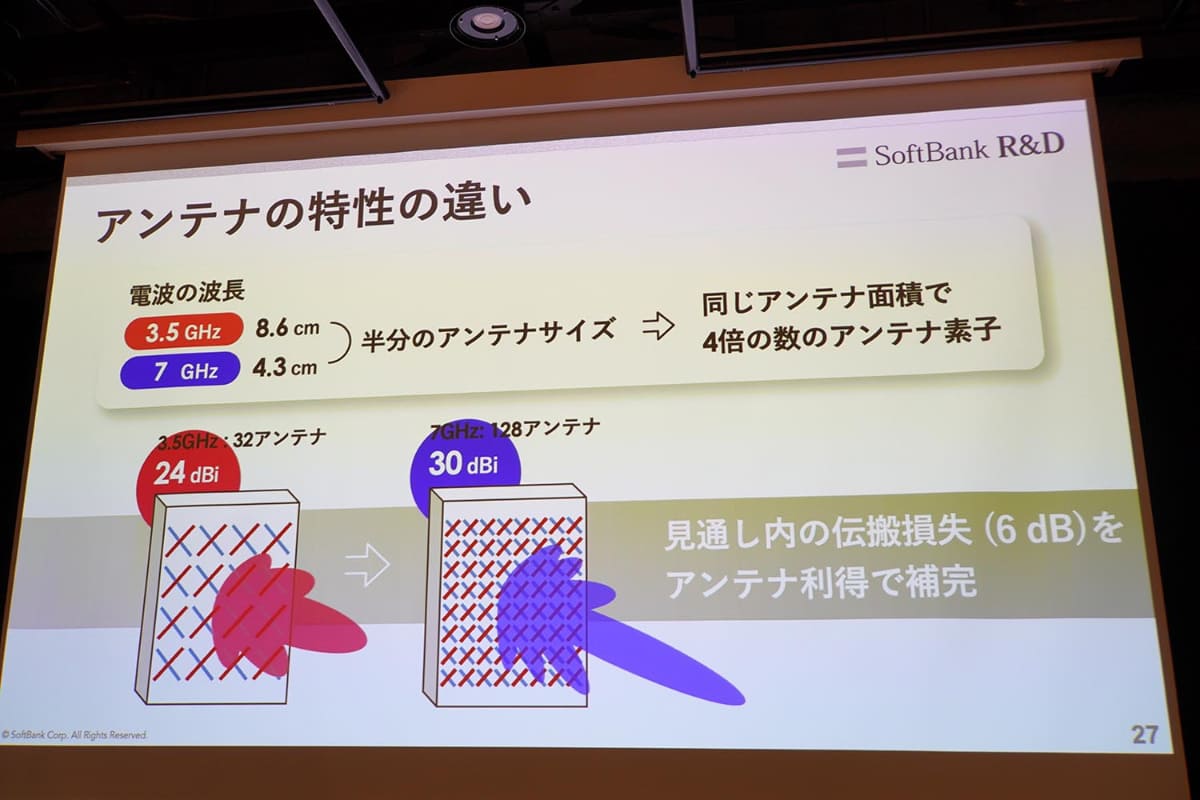 低いと言っても、それはあくまでミリ波やサブテラヘルツ波と比べたときの話。3.5GHz帯前後の周波数と比べると、距離による減衰は大きくなる。一方で、アンテナを小型化できるため、そのぶん素子を多く詰め込めば利得を上げることができる