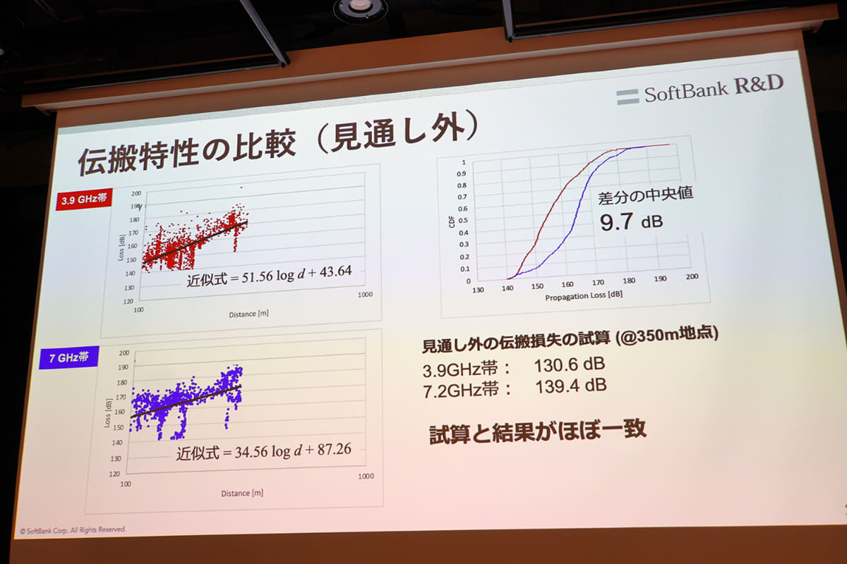 見通し外だと減衰は大きくなる一方で、電波干渉が減って通信品質は安定した