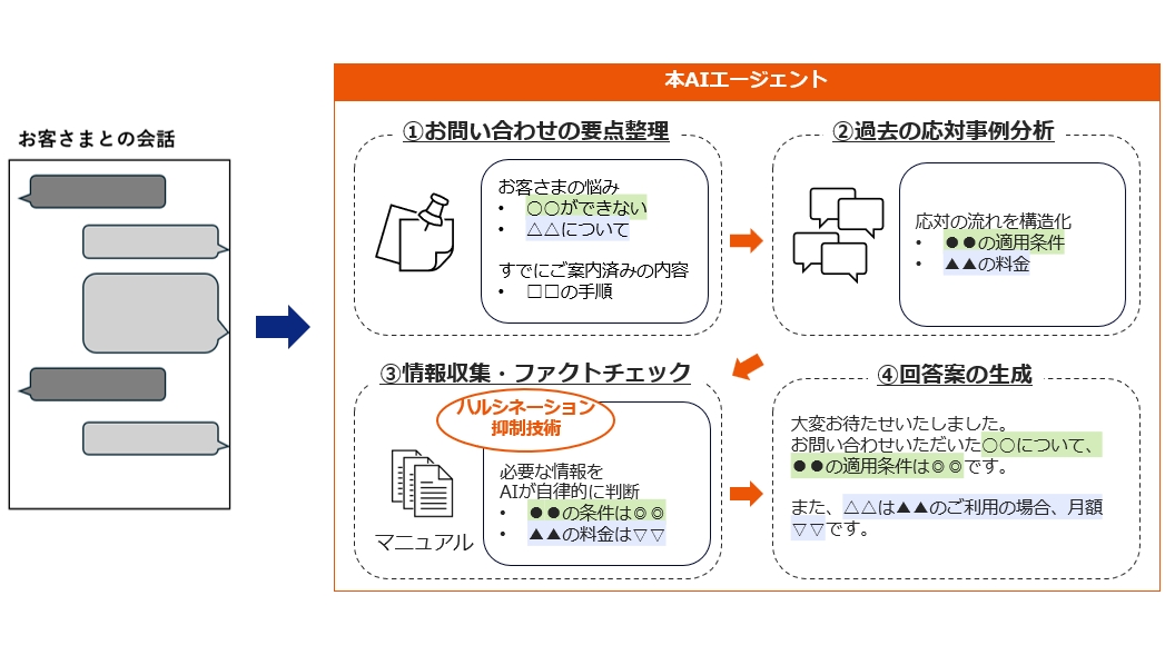 auチャットサポート窓口での活用イメージ
