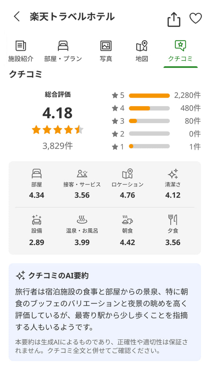 クチコミ項目は新たに「清潔さ」が追加、食事は朝食と夕食に分けられる。AI要約も