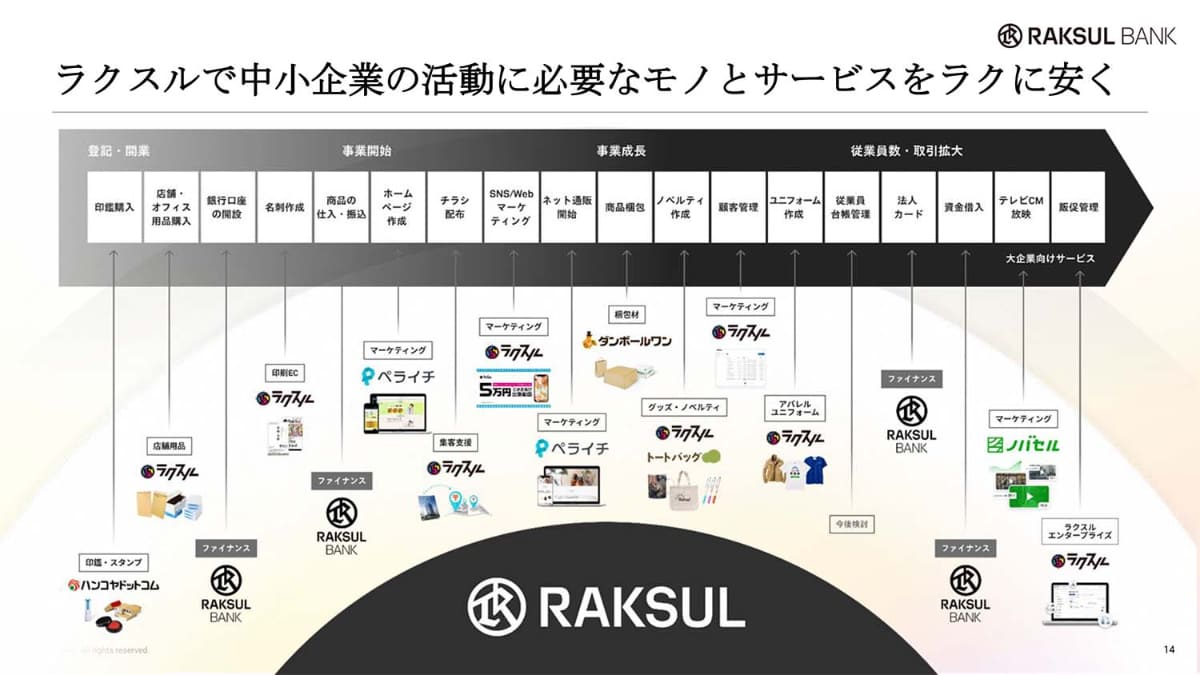 ラクスルの多くのサービスが決済の接点になる