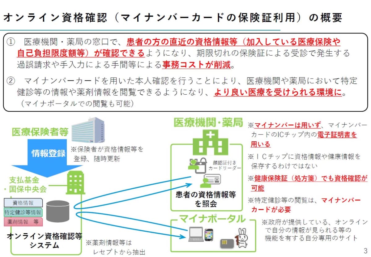 オンライン資格確認の仕組み