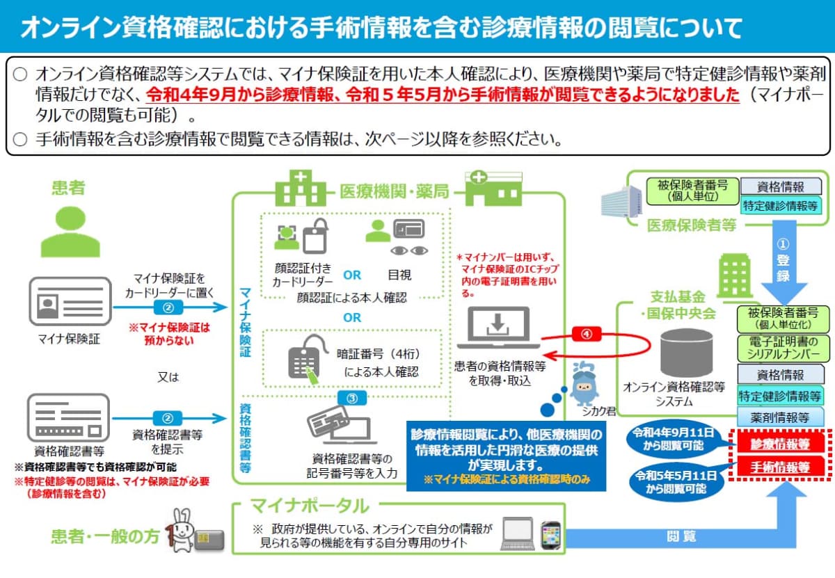 マイナ保険証と資格確認書では、オンラインでの資格確認はどちらも可能だが、厳格な当人認証ができないため、センシティブな診療情報や薬剤情報、手術情報などは閲覧、共有できない