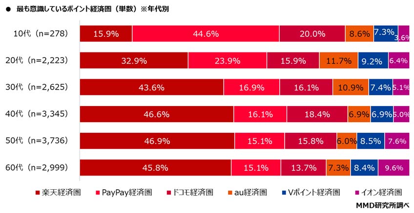 年代別、最も意識しているポイント経済圏(出典：MMD研究所)