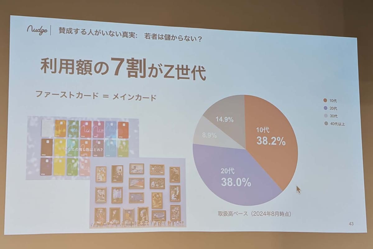 ナッジのクレジットカード利用額の7割以上が10-20代からのもの