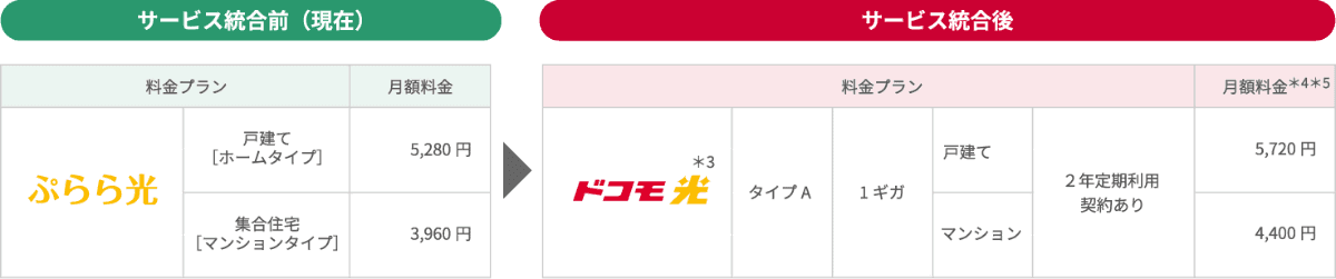 サービス統合後のプラン・月額料金
