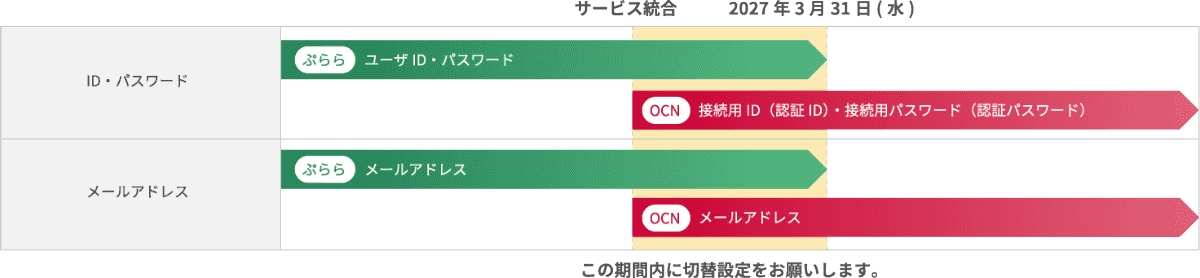 メールアドレス、ID・パスワード切り替えスケジュール