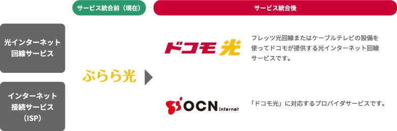 光インターネット回線サービスは「ドコモ光」、インターネット接続サービス(ISP)は「OCN インターネット」へ統合