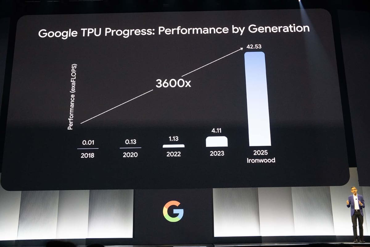 4月の「Google Cloud Next 25」で公開されたスライド。性能は3,600倍になっている