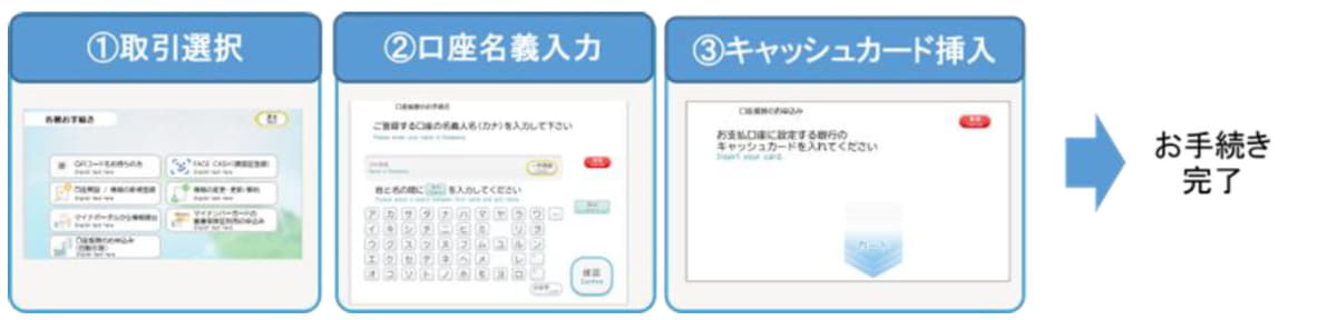 手続きフロー