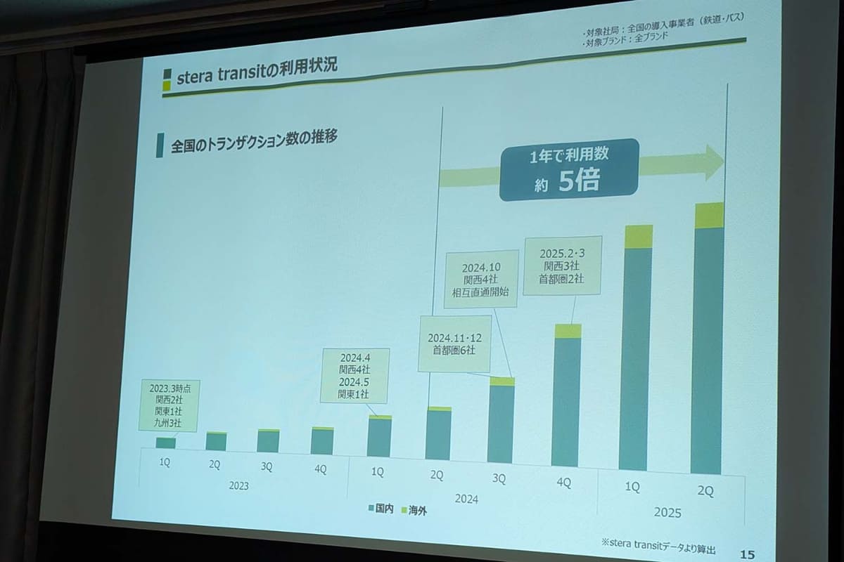 stera transitの全国でのトランザクション数の推移