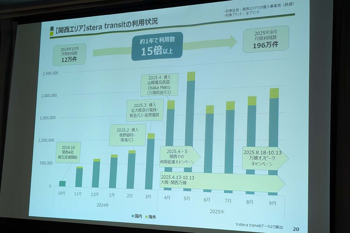 関西地区での1年間のトランザクション数の推移
