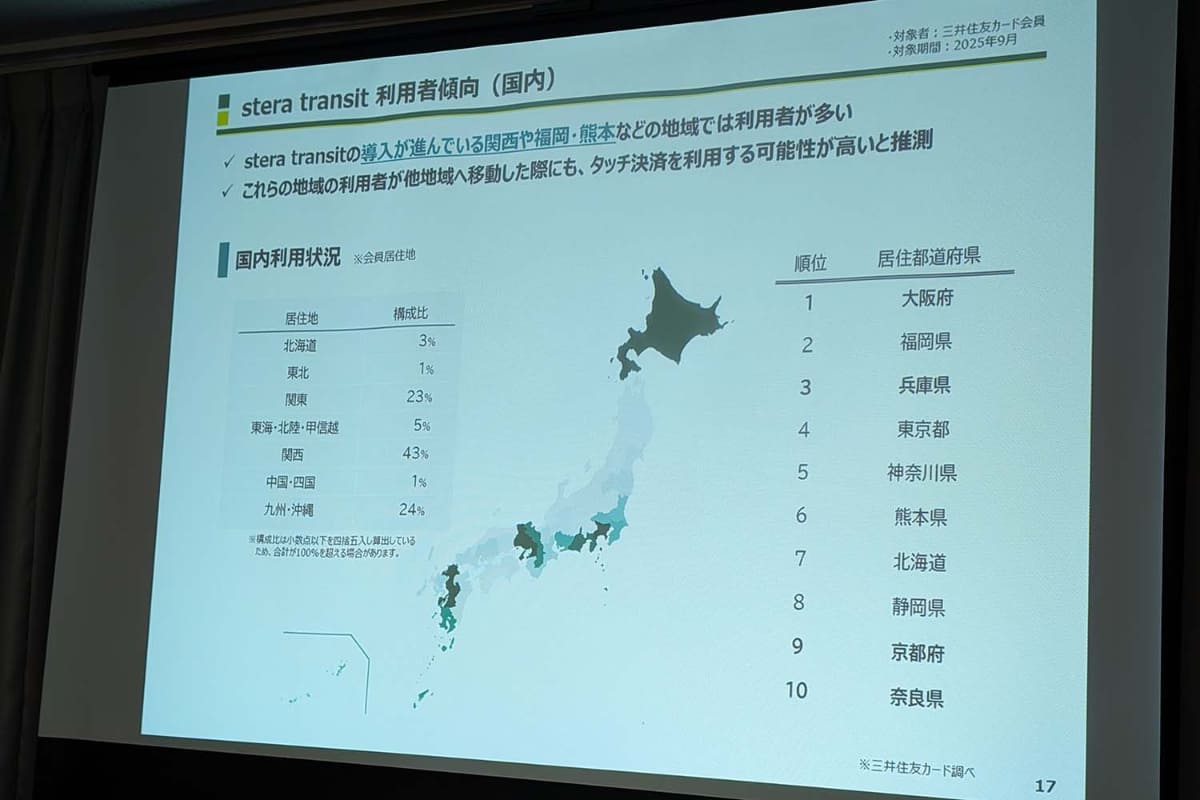 国内在住者の利用状況
