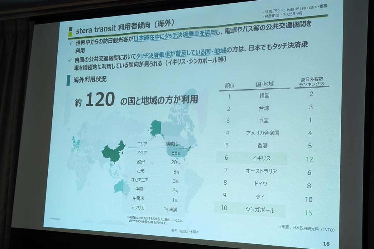 訪日外国人の利用状況