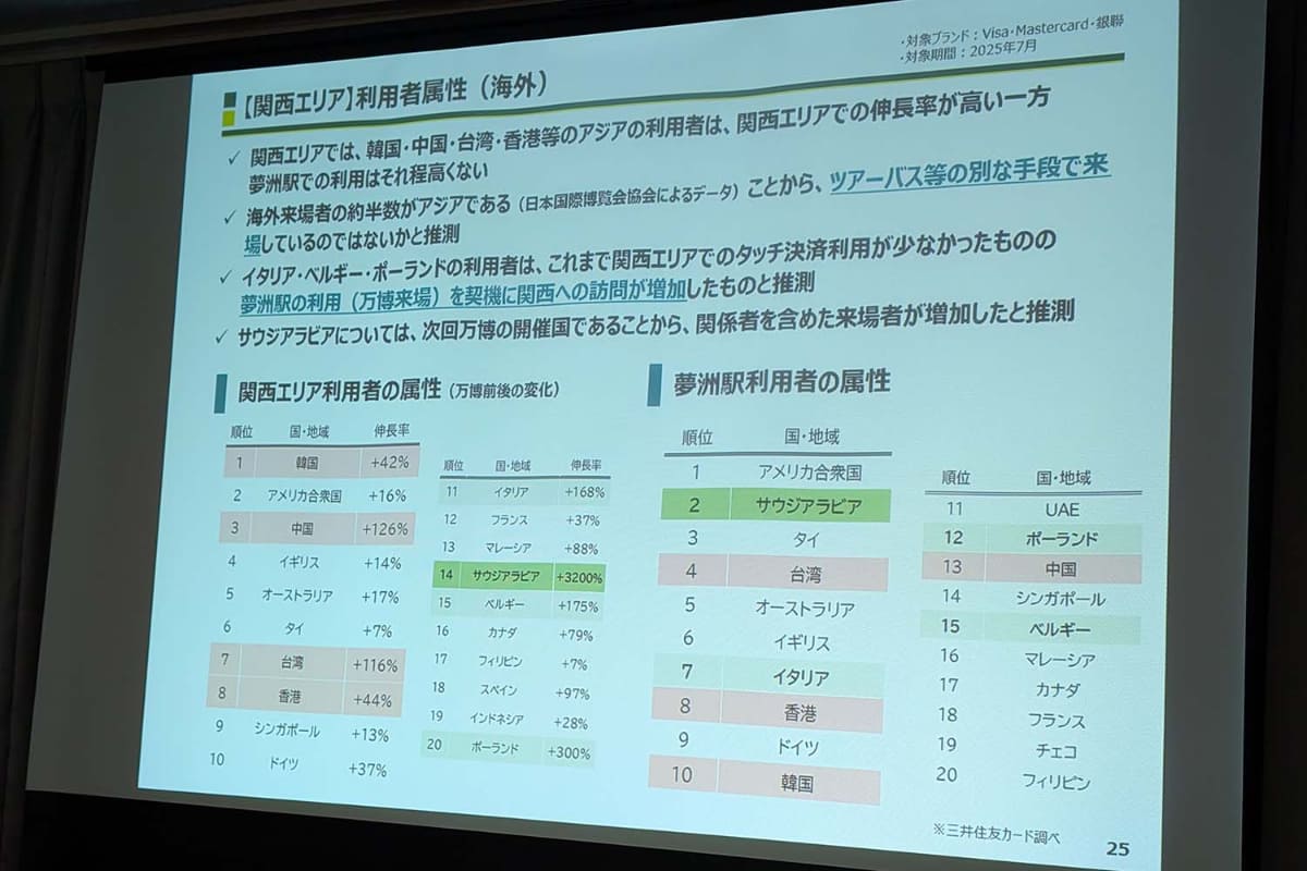 訪日外国人の利用属性