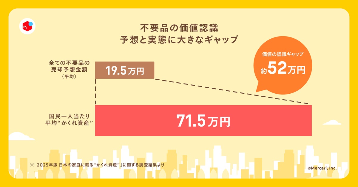国民一人あたりが所有する1年以上使用していない不要品は、平均約71.5万円に相当する一方、回答者の予想売却金額は約19.5万円で、実際の価値と認識との間に約52万円ものギャップがあった