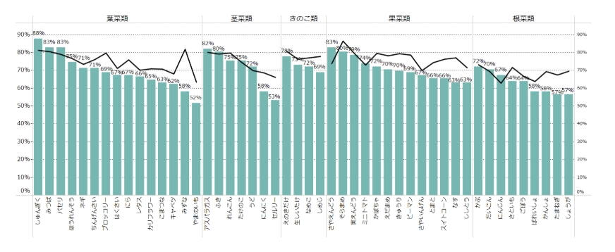 品目別の価格適中率