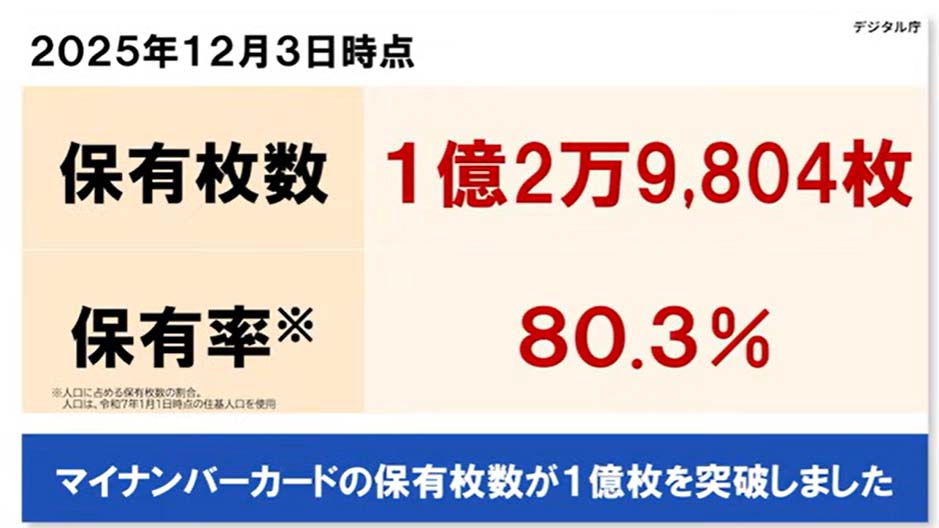マイナンバーカードの保有枚数が1億枚を突破(松本デジタル大臣会見から)
