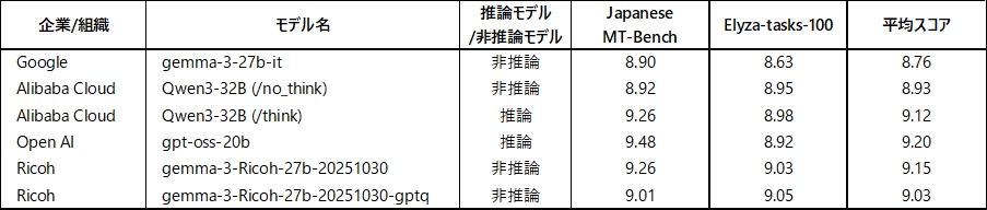 ベンチマーク結果。下から2段目が今回開発したモデル、最下段が量子化モデル