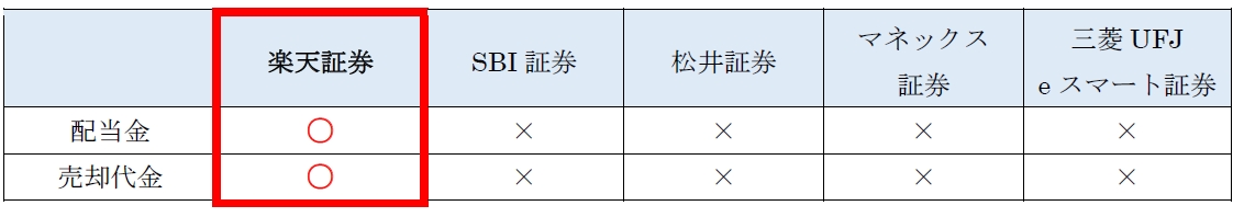 主要ネット証券の米ドル建てMMF自動買付サービス比較