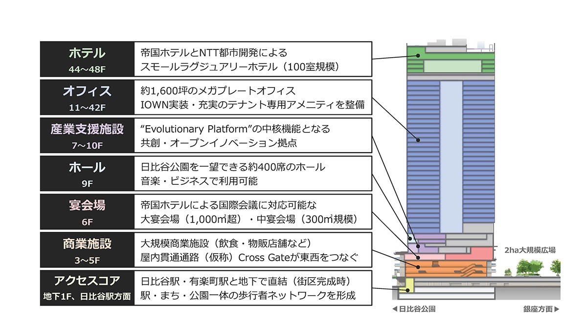 NTT日比谷タワー用途構成図