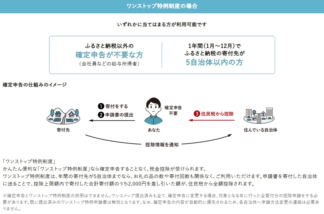 確定申告、ワンストップ特例制度どちらで手続きをするか確認が必要です(出典：<a href=" https://www.furusato-tax.jp/about?header_guide ">ふるさとチョイス</a>)
