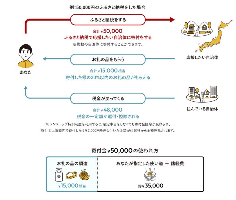 ふるさと納税の特徴と仕組み(出典：<a href=" https://www.furusato-tax.jp/about?header_guide ">ふるさとチョイス</a>)