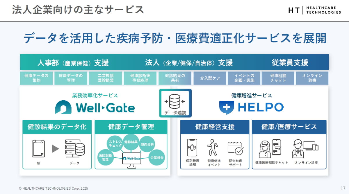 「HELPO」は企業の従業員向けにも提供され、データ連携が可能
